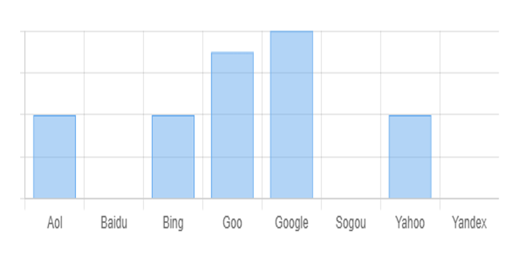 Diferentes tipos de buscadores WEB